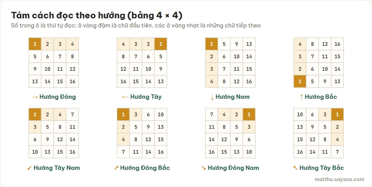 Tám cách đọc theo hướng trên bảng 4×4: Đông đọc từng hàng trái sang phải; Tây từng hàng phải sang trái; Nam từng cột trên xuống, cột trái trước; Bắc từng cột dưới lên, cột trái trước; Tây Nam, Đông Bắc, Đông Nam, Tây Bắc đọc theo đường chéo