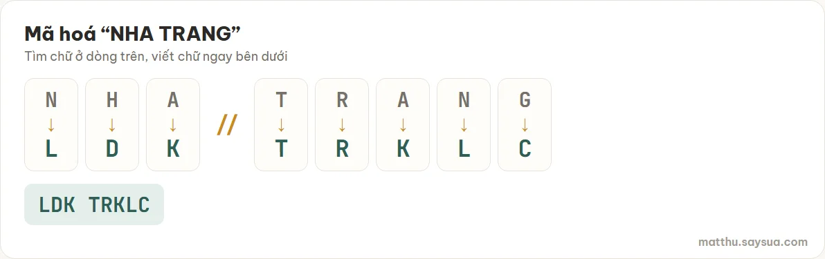 Mã hoá NHA TRANG: N thành L, H thành D, A thành K, T giữ T, R giữ R, A thành K, N thành L, G thành C; kết quả LDK TRKLC