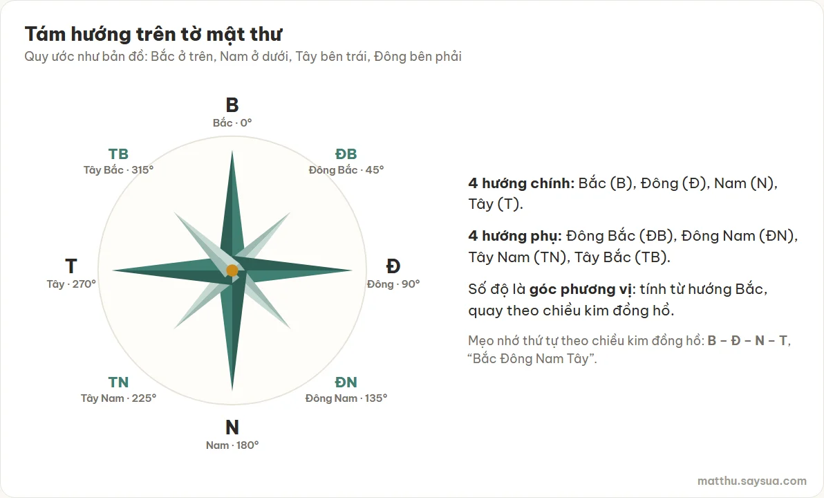 Hoa gió 8 hướng: Bắc 0°, Đông Bắc 45°, Đông 90°, Đông Nam 135°, Nam 180°, Tây Nam 225°, Tây 270°, Tây Bắc 315°; Bắc ở trên, Tây bên trái, Đông bên phải