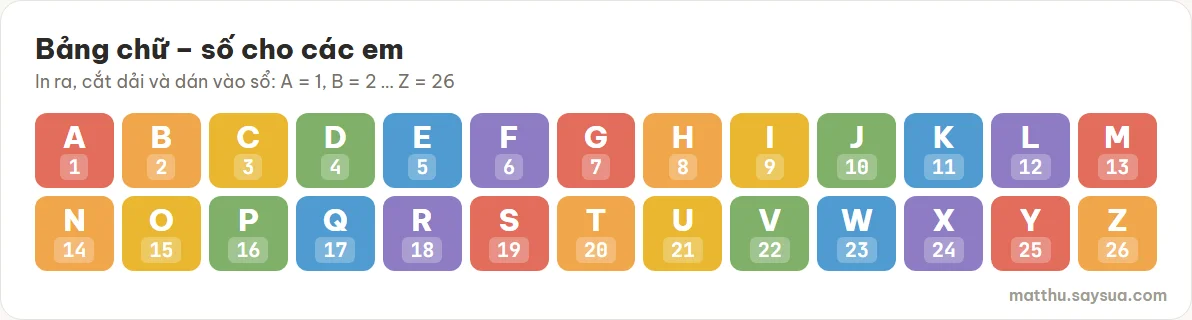 Bảng chữ – số nhiều màu cho các em: A = 1, B = 2 … Z = 26