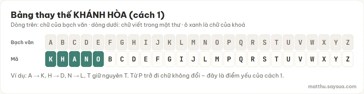 Bảng thay thế KHÁNH HÒA cách 1: A→K, B→H, C→A, D→N, E→O, F→B, G→C, H→D, I→E, J→F, K→G, L→I, M→J, N→L, O→M, từ P đến Z giữ nguyên