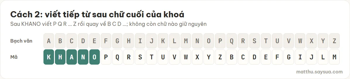 Bảng thay thế KHÁNH HÒA cách 2: KHANO rồi P Q R S T U V W X Y Z rồi B C D E F G I J L M