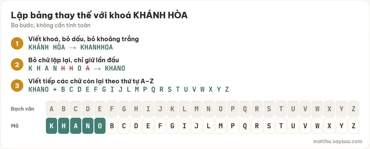 Ba bước lập bảng: viết KHÁNH HÒA thành KHANHHOA, bỏ chữ lặp còn KHANO, viết tiếp các chữ còn lại theo thứ tự A–Z; bảng mã KHANOBCDEFGIJLMPQRSTUVWXYZ