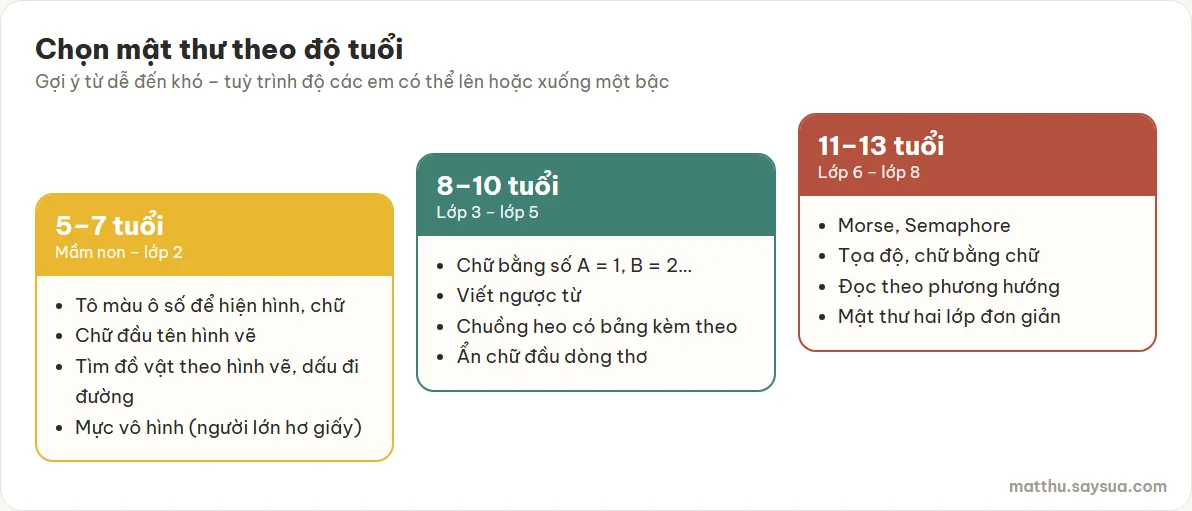 Chọn mật thư theo độ tuổi: 5–7 tuổi tô màu ô số, chữ đầu tên hình, tìm đồ theo hình, mực vô hình; 8–10 tuổi chữ bằng số, viết ngược, chuồng heo có bảng, ẩn chữ đầu dòng; 11–13 tuổi Morse, Semaphore, tọa độ, chữ bằng chữ, phương hướng, mật thư hai lớp