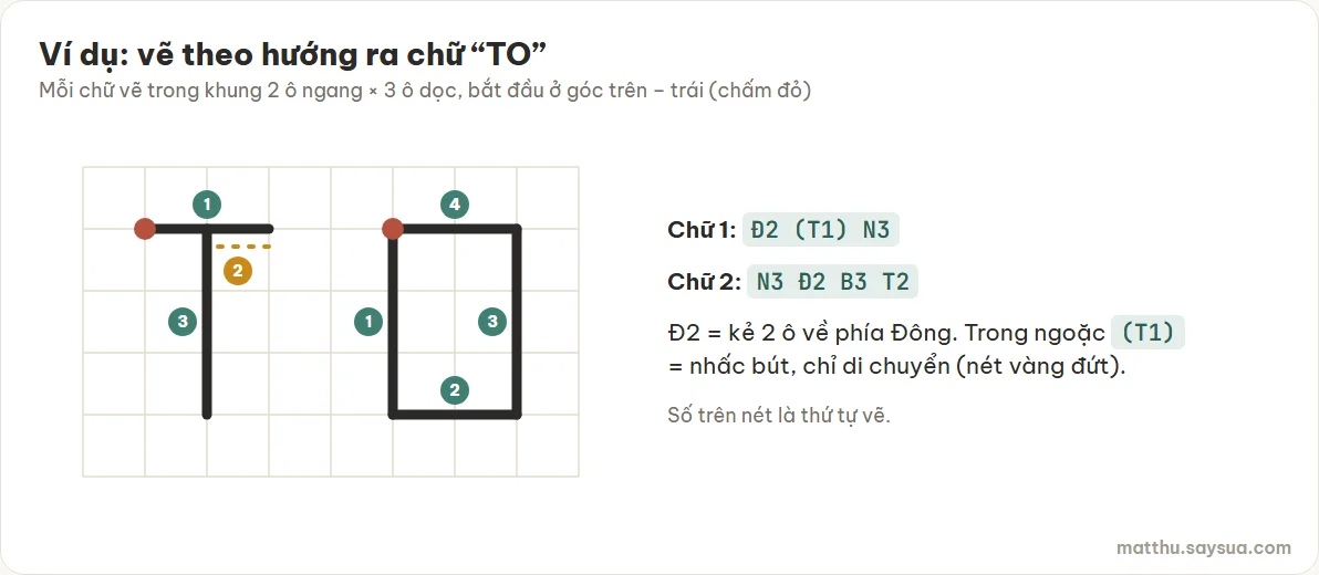 Vẽ trên giấy kẻ ô: chữ 1 là Đ2, nhấc bút T1, N3 thành chữ T; chữ 2 là N3, Đ2, B3, T2 thành chữ O; kết quả TO
