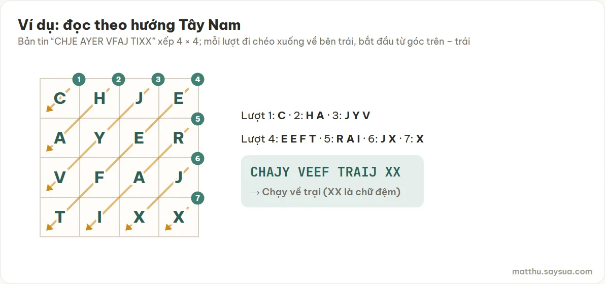 Bảng 4×4: C H J E / A Y E R / V F A J / T I X X; đọc theo 7 đường chéo đi xuống về bên trái: C, HA, JYV, EEFT, RAI, JX, X thành CHAJY VEEF TRAIJ XX – Chạy về trại